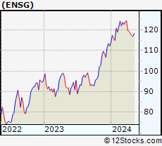 Stock Chart of The Ensign Group, Inc.