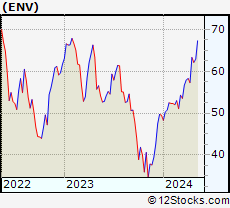 Stock Chart of Envestnet, Inc.