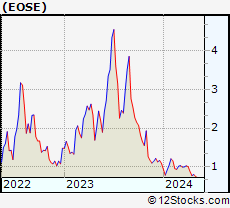 Stock Chart of Eos Energy Enterprises, Inc.