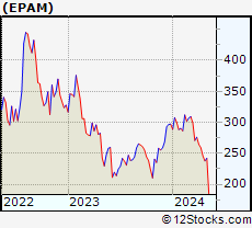 Stock Chart of EPAM Systems, Inc.