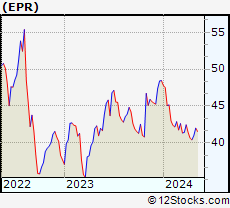 Stock Chart of EPR Properties