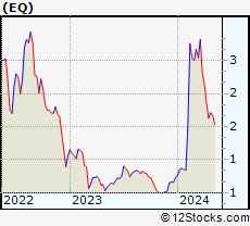 Stock Chart of Equillium, Inc.
