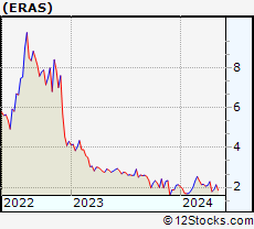 Stock Chart of Erasca, Inc.