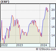 Stock Chart of Enerplus Corporation