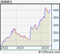 Stock Chart of Erie Indemnity Company