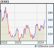 Stock Chart of Essex Property Trust, Inc.
