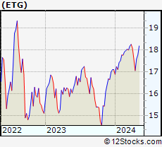 Stock Chart of Eaton Vance Tax-Advantaged Global Dividend Income Fund