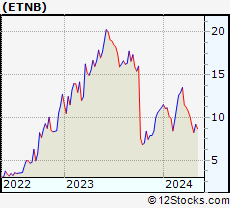 Stock Chart of 89bio, Inc.