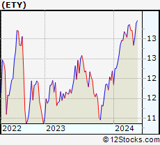 Stock Chart of Eaton Vance Tax-Managed Diversified Equity Income Fund