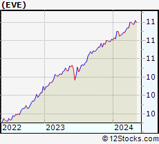 Stock Chart of EVe Mobility Acquisition Corp