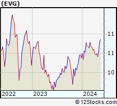Stock Chart of Eaton Vance Short Duration Diversified Income Fund