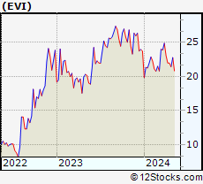 Stock Chart of EVI Industries, Inc.
