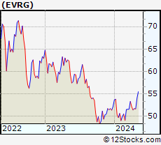 Stock Chart of Evergy, Inc.