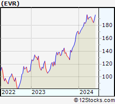 Stock Chart of Evercore Inc.