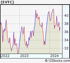 Stock Chart of EVERTEC, Inc.