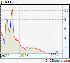 Stock Chart of Vertical Aerospace Ltd.