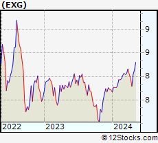 Stock Chart of Eaton Vance Tax-Managed Global Diversified Equity Income Fund