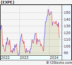 Stock Chart of Expedia Group, Inc.