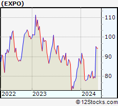 Stock Chart of Exponent, Inc.