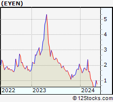 Stock Chart of Eyenovia, Inc.