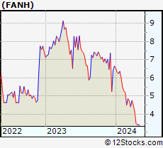 Stock Chart of Fanhua Inc.