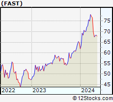 Stock Chart of Fastenal Company