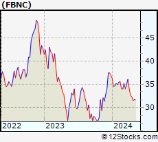 Stock Chart of First Bancorp