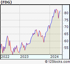 Stock Chart of American Century Focused Dynamic Growth ETF