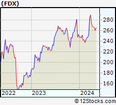 Stock Chart of FedEx Corporation