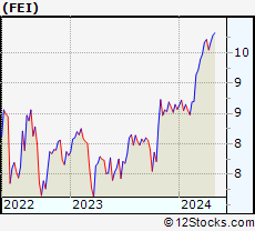 Stock Chart of First Trust MLP and Energy Income Fund
