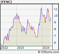 Stock Chart of Fennec Pharmaceuticals Inc.