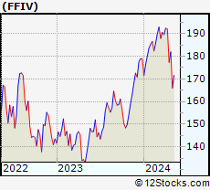 Stock Chart of F5 Networks, Inc.