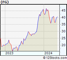 Stock Chart of F&G Annuities & Life, Inc.