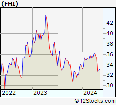 Stock Chart of Federated Hermes, Inc.