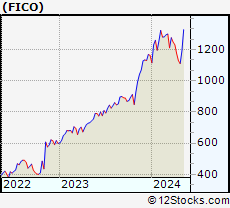 Stock Chart of Fair Isaac Corporation