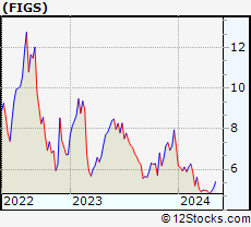 Stock Chart of FIGS, Inc.