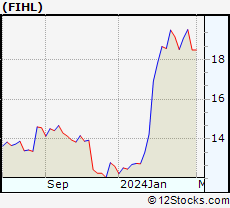 Stock Chart of Fidelis Insurance Holdings Limited