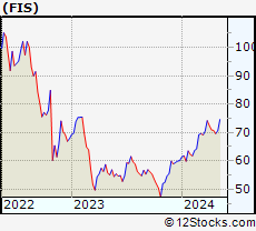 Stock Chart of Fidelity National Information Services, Inc.