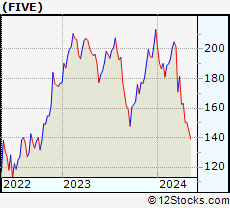 Stock Chart of Five Below, Inc.