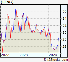 Stock Chart of Flex LNG Ltd.