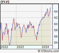 Stock Chart of American Century Focused Large Cap Value ETF