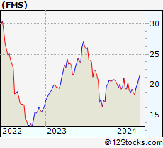 Stock Chart of Fresenius Medical Care AG & Co. KGaA