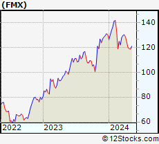 Stock Chart of Fomento Economico Mexicano, S.A.B. de C.V.