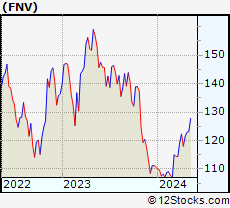 Monthly Stock Chart of Franco-Nevada Corporation