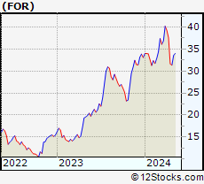 Stock Chart of Forestar Group Inc.