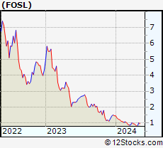 Stock Chart of Fossil Group, Inc.