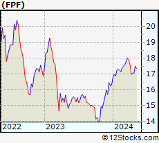 Stock Chart of First Trust Intermediate Duration Preferred & Income Fund