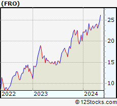 Stock Chart of Frontline Ltd.