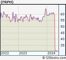 Stock Chart of FRP Holdings, Inc.