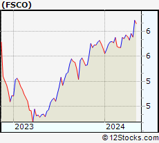 Stock Chart of FS Credit Opportunities Corp.